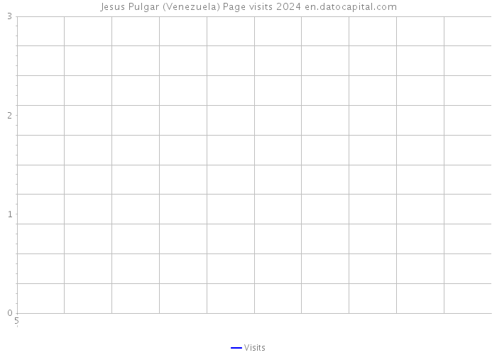 Jesus Pulgar (Venezuela) Page visits 2024 