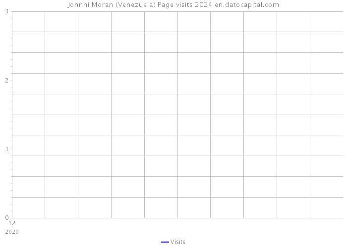 Johnni Moran (Venezuela) Page visits 2024 