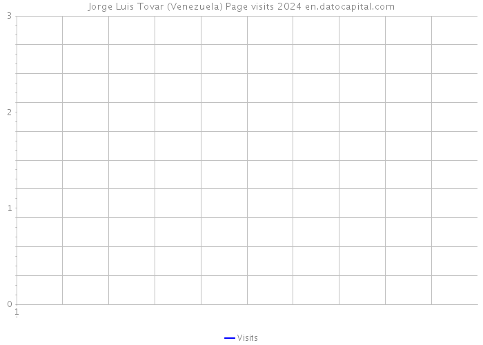 Jorge Luis Tovar (Venezuela) Page visits 2024 