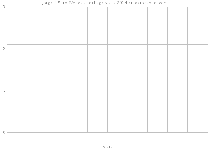 Jorge Piñero (Venezuela) Page visits 2024 