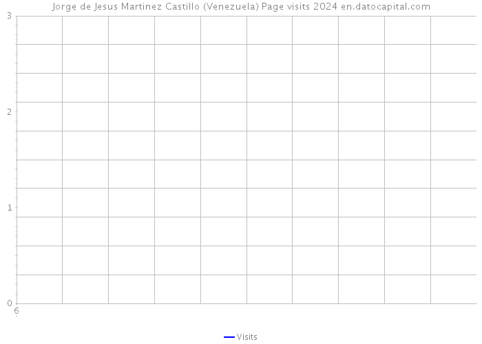 Jorge de Jesus Martinez Castillo (Venezuela) Page visits 2024 