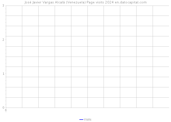 José Javier Vargas Alcalá (Venezuela) Page visits 2024 