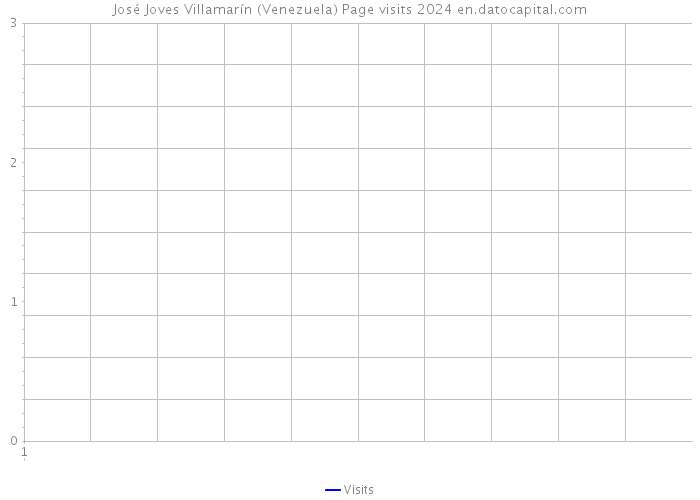 José Joves Villamarín (Venezuela) Page visits 2024 