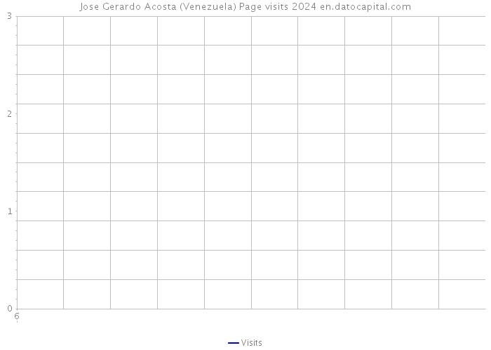 Jose Gerardo Acosta (Venezuela) Page visits 2024 
