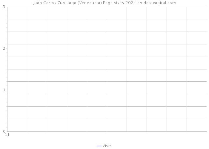 Juan Carlos Zubillaga (Venezuela) Page visits 2024 