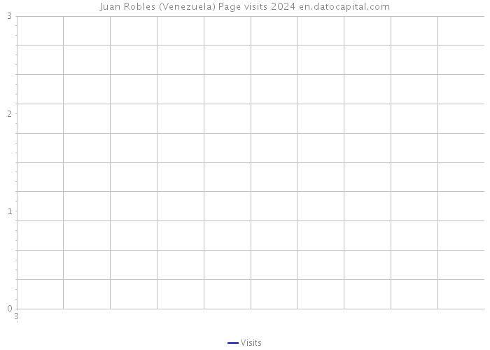 Juan Robles (Venezuela) Page visits 2024 