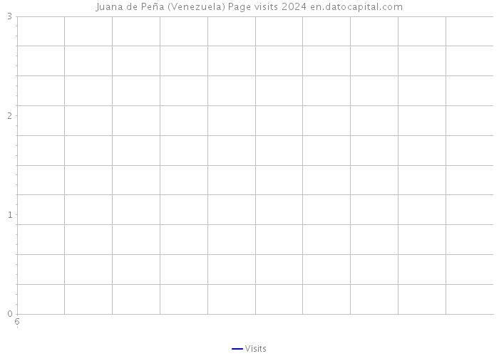 Juana de Peña (Venezuela) Page visits 2024 