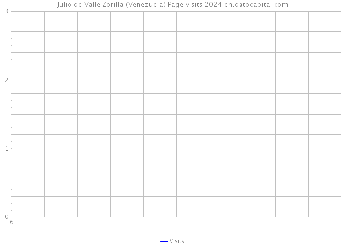 Julio de Valle Zorilla (Venezuela) Page visits 2024 