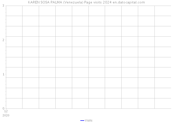 KAREN SOSA PALMA (Venezuela) Page visits 2024 