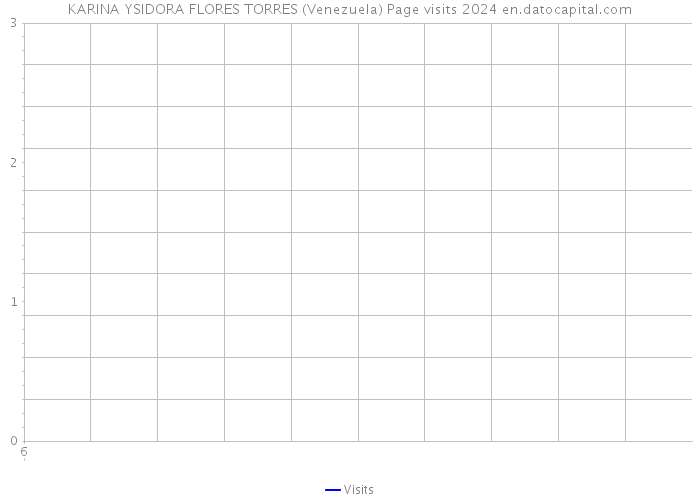 KARINA YSIDORA FLORES TORRES (Venezuela) Page visits 2024 