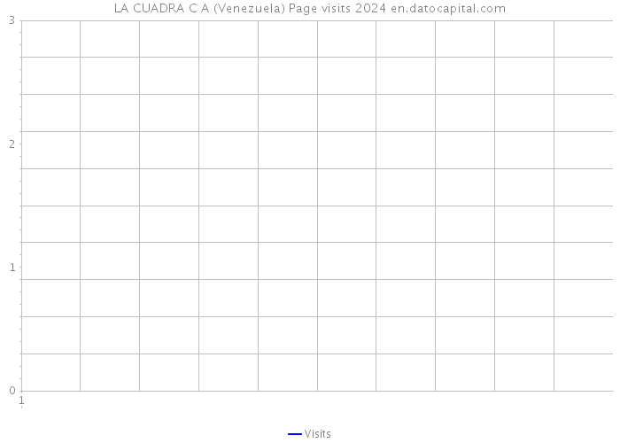 LA CUADRA C A (Venezuela) Page visits 2024 