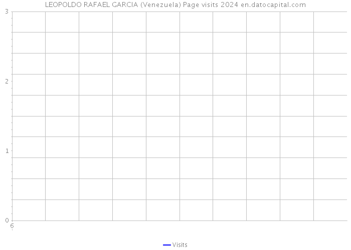 LEOPOLDO RAFAEL GARCIA (Venezuela) Page visits 2024 