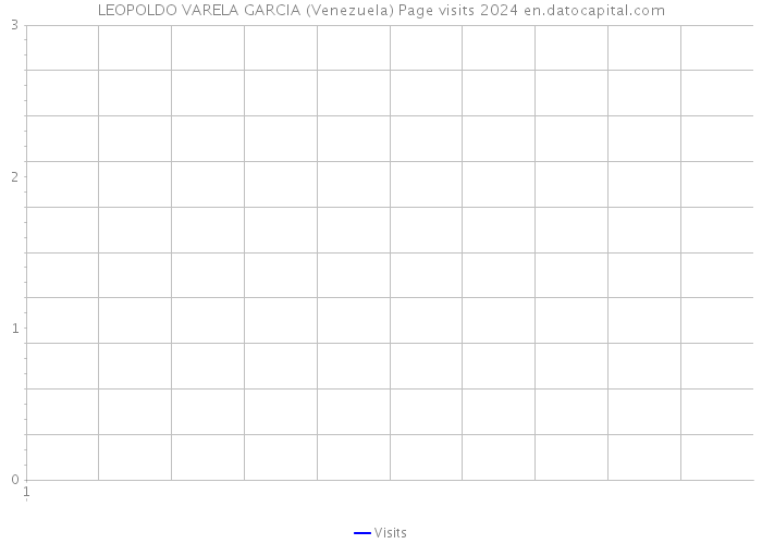LEOPOLDO VARELA GARCIA (Venezuela) Page visits 2024 