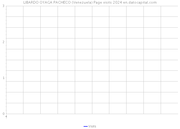 LIBARDO OYAGA PACHECO (Venezuela) Page visits 2024 