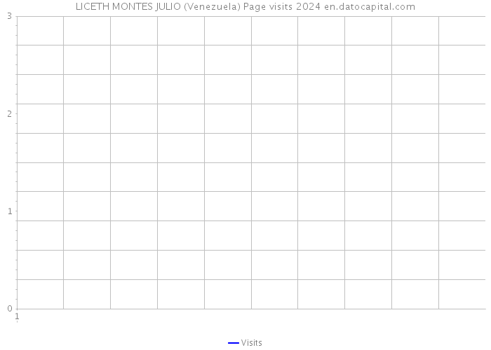 LICETH MONTES JULIO (Venezuela) Page visits 2024 
