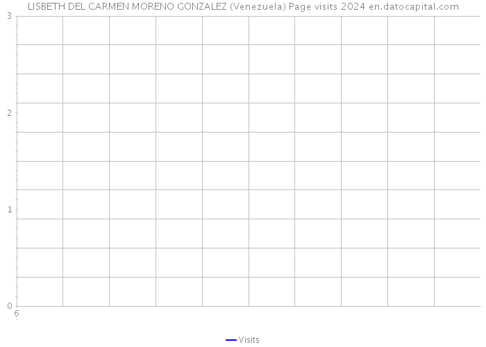 LISBETH DEL CARMEN MORENO GONZALEZ (Venezuela) Page visits 2024 