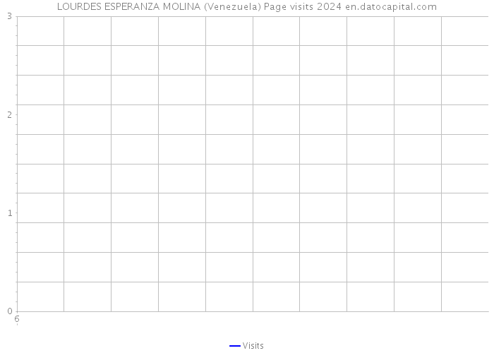 LOURDES ESPERANZA MOLINA (Venezuela) Page visits 2024 