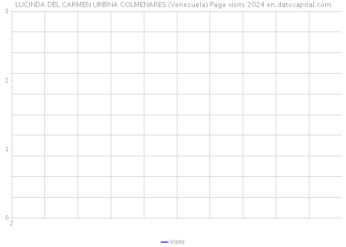 LUCINDA DEL CARMEN URBINA COLMENARES (Venezuela) Page visits 2024 