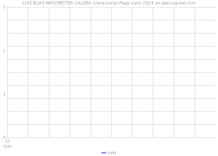 LUIS ELIAS WINCHESTER CALDEA (Venezuela) Page visits 2024 