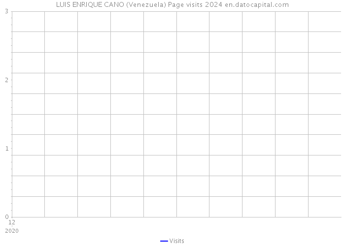 LUIS ENRIQUE CANO (Venezuela) Page visits 2024 