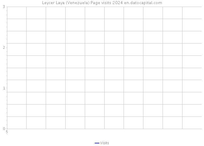 Leycer Laya (Venezuela) Page visits 2024 