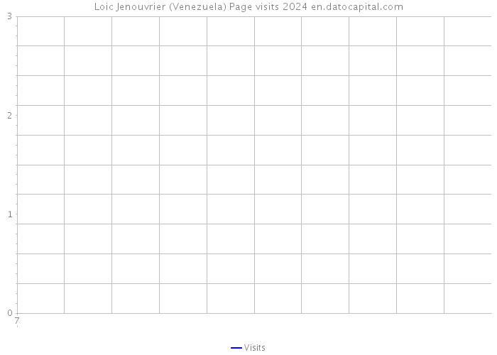 Loic Jenouvrier (Venezuela) Page visits 2024 