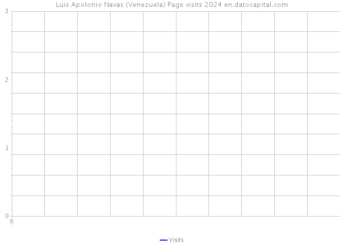 Luis Apolonio Navas (Venezuela) Page visits 2024 