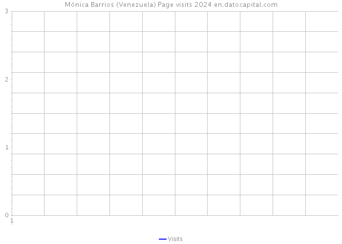 Mónica Barrios (Venezuela) Page visits 2024 