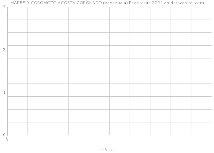 MARBELY COROMOTO ACOSTA CORONADO (Venezuela) Page visits 2024 