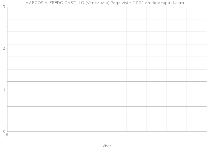 MARCOS ALFREDO CASTILLO (Venezuela) Page visits 2024 