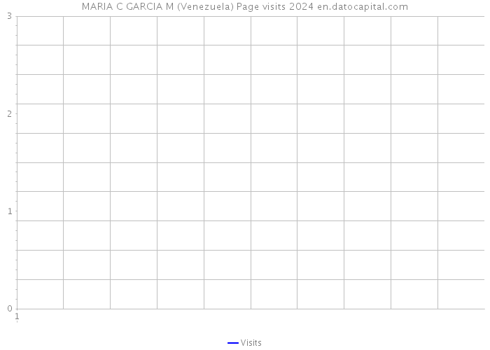 MARIA C GARCIA M (Venezuela) Page visits 2024 