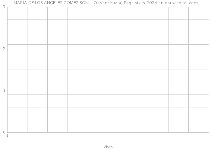 MARIA DE LOS ANGELES GOMEZ BONILLO (Venezuela) Page visits 2024 