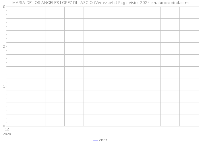 MARIA DE LOS ANGELES LOPEZ DI LASCIO (Venezuela) Page visits 2024 