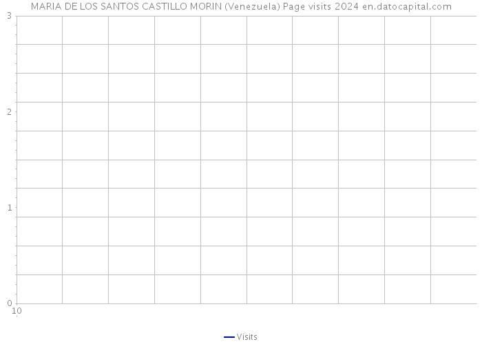 MARIA DE LOS SANTOS CASTILLO MORIN (Venezuela) Page visits 2024 