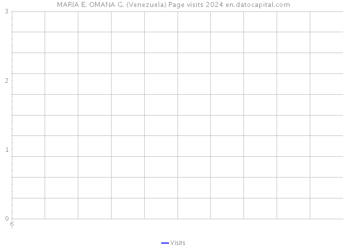 MARIA E. OMANA G. (Venezuela) Page visits 2024 