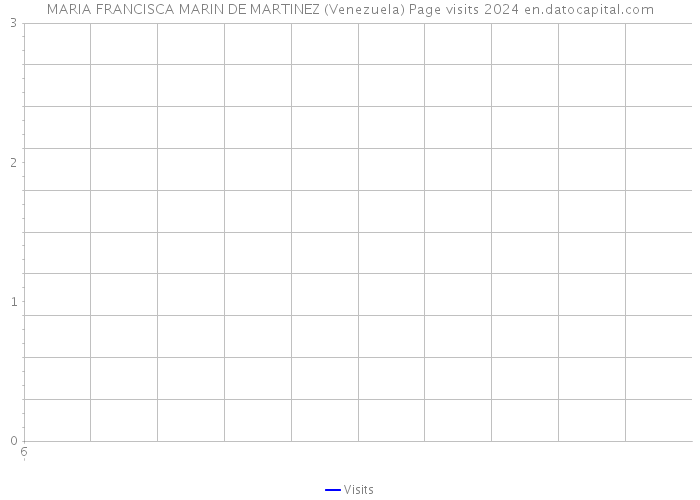 MARIA FRANCISCA MARIN DE MARTINEZ (Venezuela) Page visits 2024 