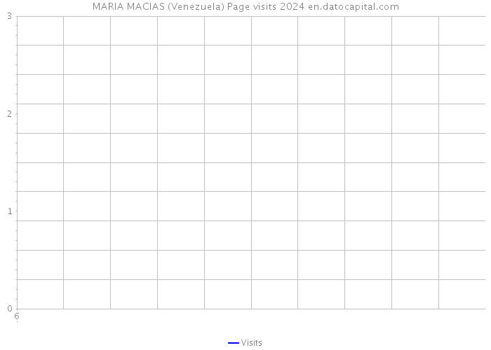MARIA MACIAS (Venezuela) Page visits 2024 