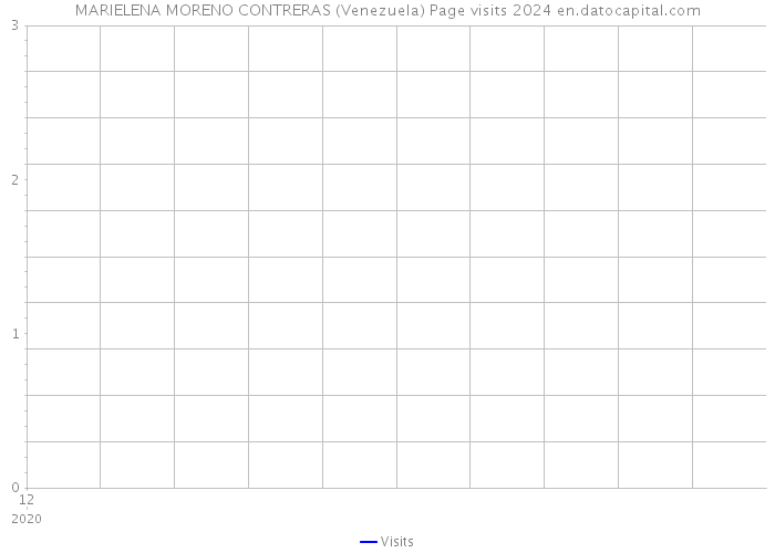 MARIELENA MORENO CONTRERAS (Venezuela) Page visits 2024 