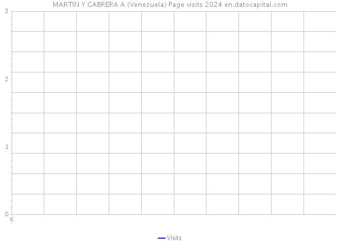 MARTIN Y CABRERA A (Venezuela) Page visits 2024 