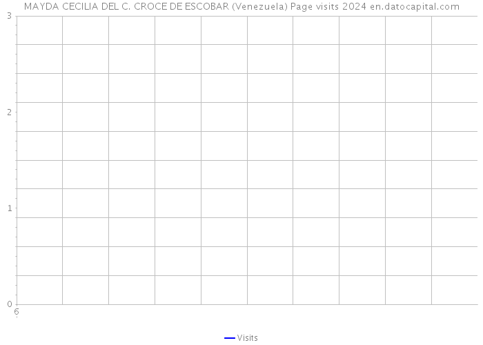 MAYDA CECILIA DEL C. CROCE DE ESCOBAR (Venezuela) Page visits 2024 