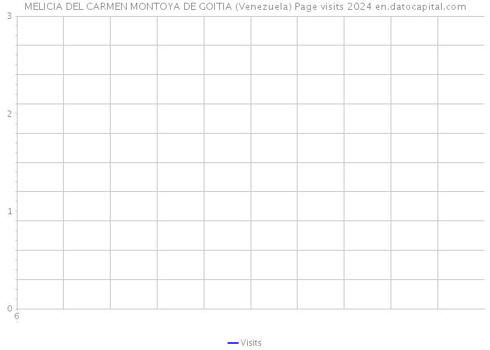 MELICIA DEL CARMEN MONTOYA DE GOITIA (Venezuela) Page visits 2024 