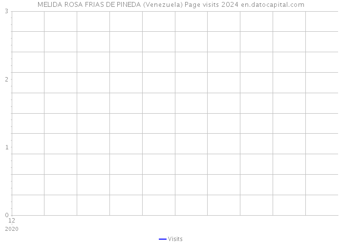 MELIDA ROSA FRIAS DE PINEDA (Venezuela) Page visits 2024 