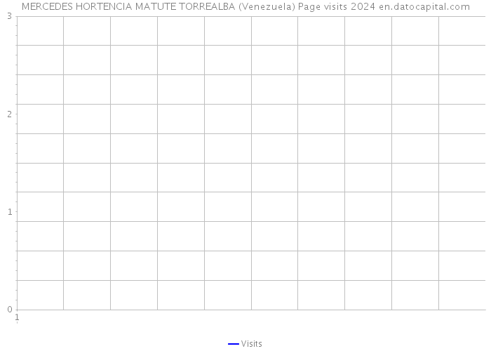 MERCEDES HORTENCIA MATUTE TORREALBA (Venezuela) Page visits 2024 