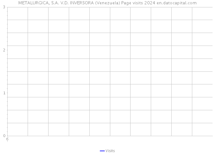 METALURGICA, S.A. V.D. INVERSORA (Venezuela) Page visits 2024 