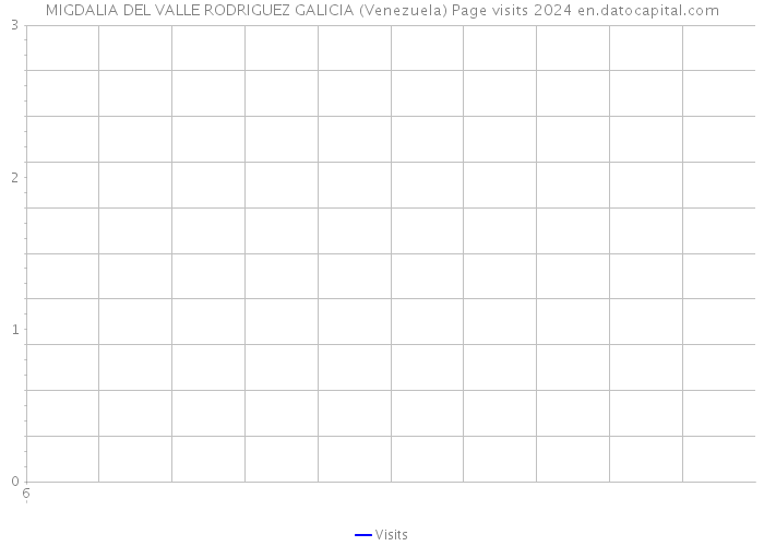 MIGDALIA DEL VALLE RODRIGUEZ GALICIA (Venezuela) Page visits 2024 
