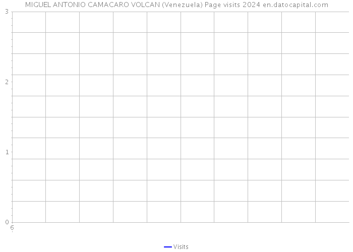 MIGUEL ANTONIO CAMACARO VOLCAN (Venezuela) Page visits 2024 