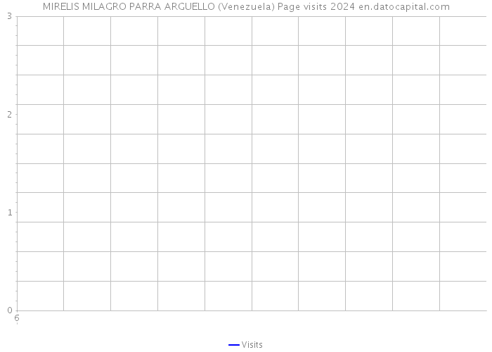 MIRELIS MILAGRO PARRA ARGUELLO (Venezuela) Page visits 2024 