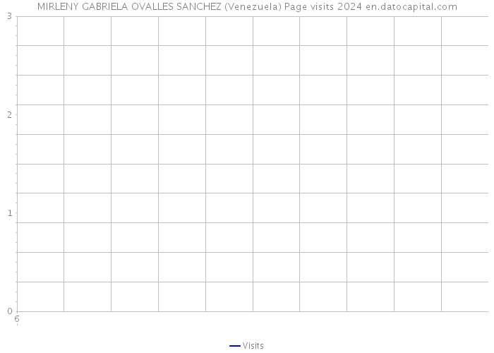 MIRLENY GABRIELA OVALLES SANCHEZ (Venezuela) Page visits 2024 