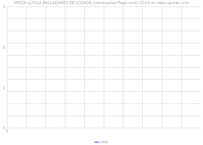MIRZA LUCILA BALLADARES DE LOZADA (Venezuela) Page visits 2024 