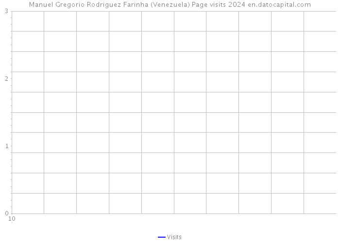 Manuel Gregorio Rodriguez Farinha (Venezuela) Page visits 2024 